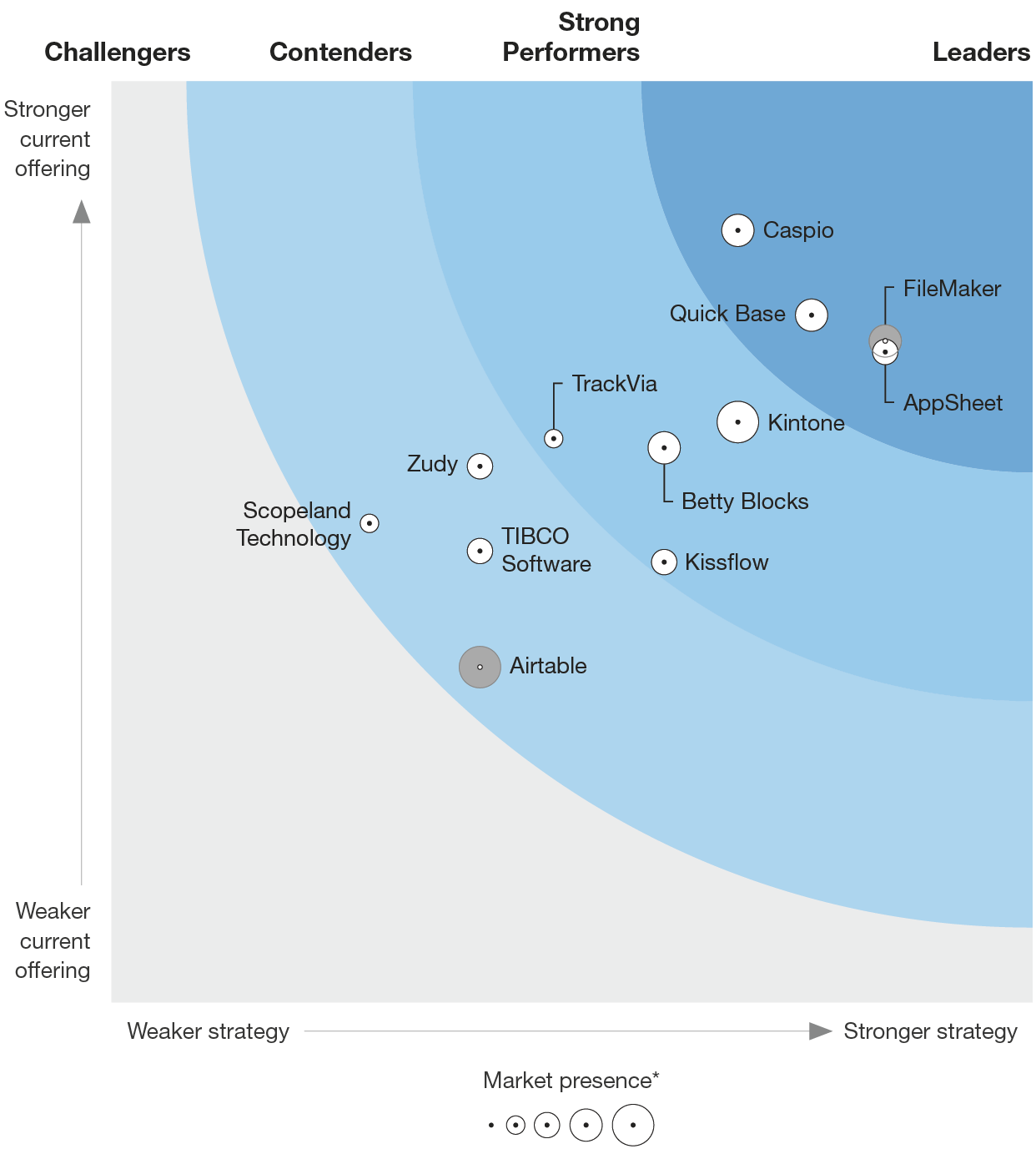 Free Download Forrester Wave Low Code Development Platforms For